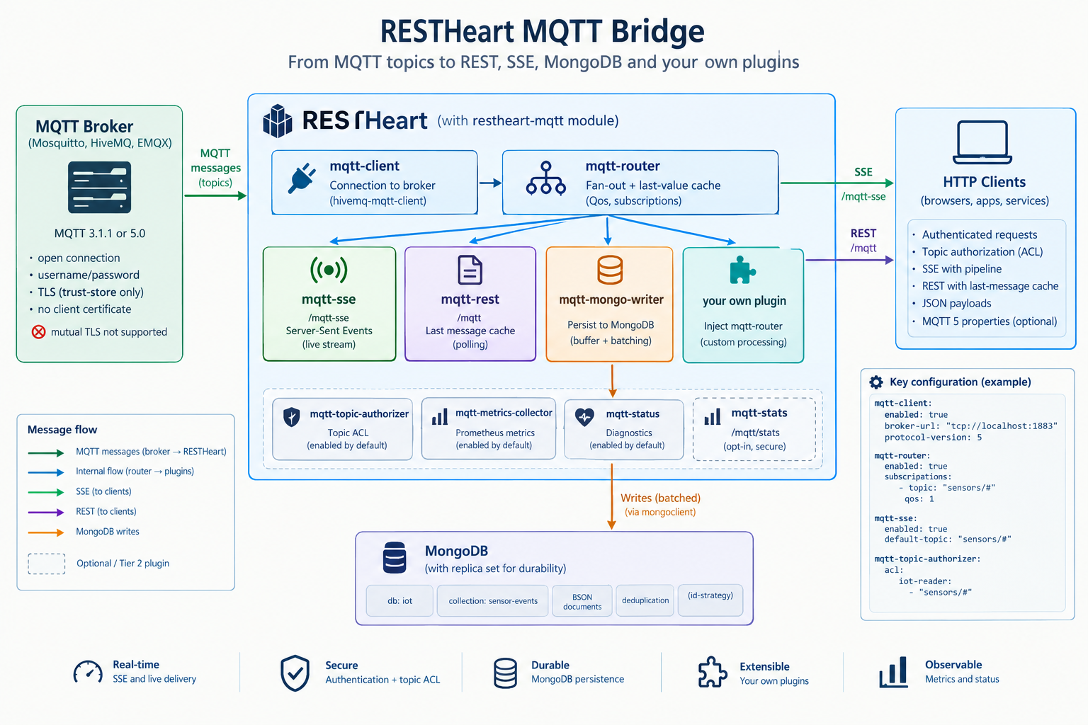 From MQTT topics to REST, SSE, MongoDB and your own plugins