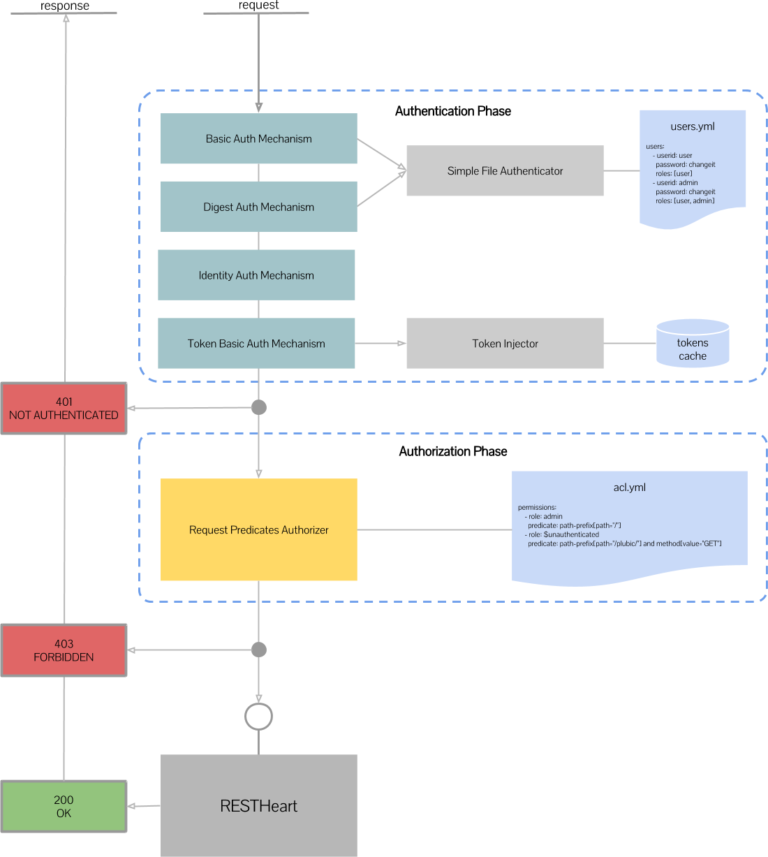 restheart-security explained